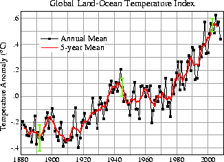 global temperature graph from NASA