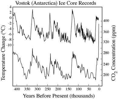 Ice cores from the Vostock station in Antarctica show that atmospheric CO2 levels (bottom line) are closely related to global temperatures (top line). In addition, CO2 concentrations are now far higher than they have been in at least 800,000 years.