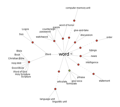 A synonym map from the visualthesaurus.com