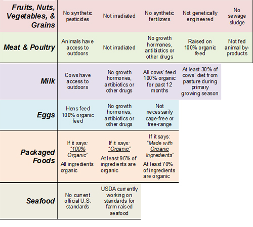 Organics Table.