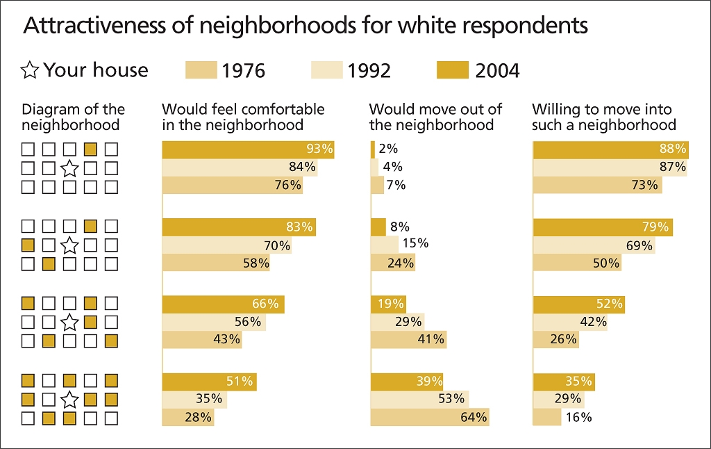 Graphic representing attractiveness of neighborhoods for white survey respondents