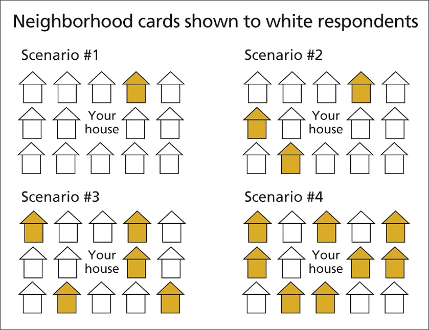Graphic representing neighborhood cards shown to white respondents