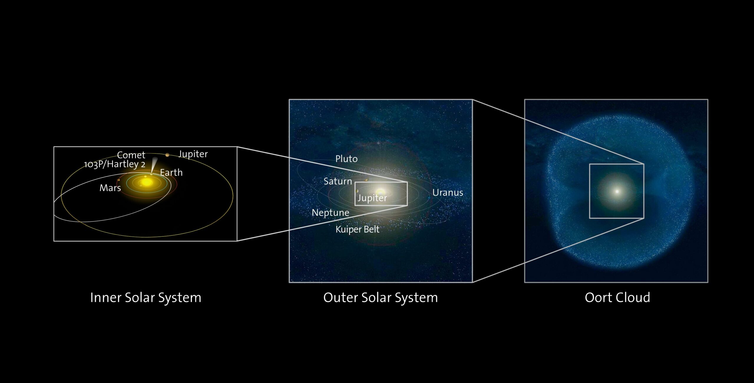 This illustration shows the locations of various classes of comets in the Solar System, relative to the orbits of the planets. The left panel shows the inner Solar System along with the orbit of Jupiter-Family comet Hartley 2. The central panel shows a larger portion of the Solar System beyond the orbit of Jupiter, as well as the Kuiper Belt, one of the two main reservoirs of comets in the solar system. The right panel shows the Oort Cloud, the other main reservoir of comets located well beyond the outer solar system. Credit: ESA/AOES Medialab