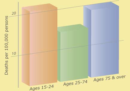 Road fatalities among young and old much improved, but still high