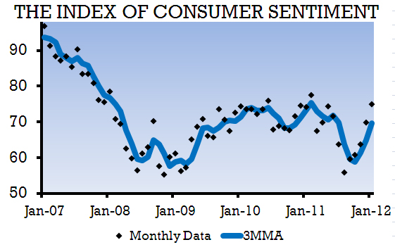 surveys of consumers chart