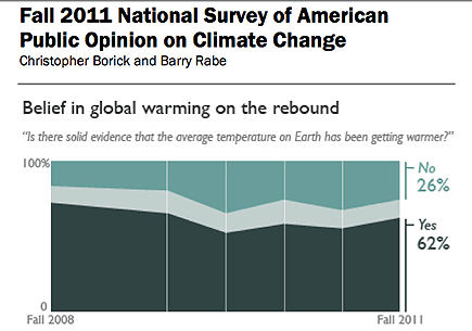 Poll: Belief in global warming rebounds after period of decline 
