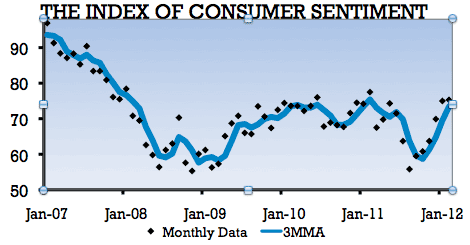 Graph depicting the Index of Consumer Sentiment.