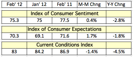 Table depicting the Index of Consumer Sentiment and Current Conditions Index