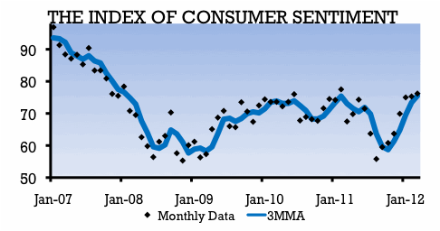 Graph depicting the Index of Consumer Sentiment.