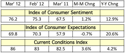 Table depicting the Index of Consumer Sentiment and Current Conditions Index