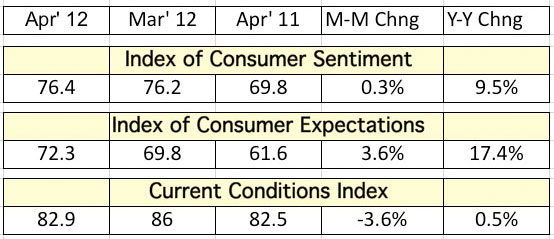 Table depicting the Index of Consumer Sentiment and Current Conditions Index