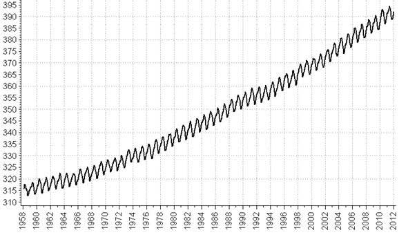 Atmospheric CO2 (monthly average) as measured in air samples collected at Mauna Loa, Hawaii (Keeling curve) from Feburary 1958 to Februrary 2012. Units are parts per million by volume. Estimated preindustrial concentrations, at levels between 200 and 300 ppm, would be far out of the graph.