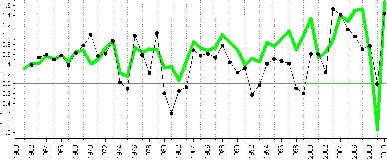 Annual growth of the world economic output (green line, trillions of 2000 US dollars) and annual change of estimated CO2 emissions (millions of Kt, black dots). Data on CO2 emisions for 2009 and 2010 were computed from preliminary estimates of carbon emissions obtained from the Carbon Dioxide Information Analysis Center (CDIAC) of the US Department of Energy on March 2012. All other data from the World Bank (that takes estimates of CO2 emissions from the CDIC).