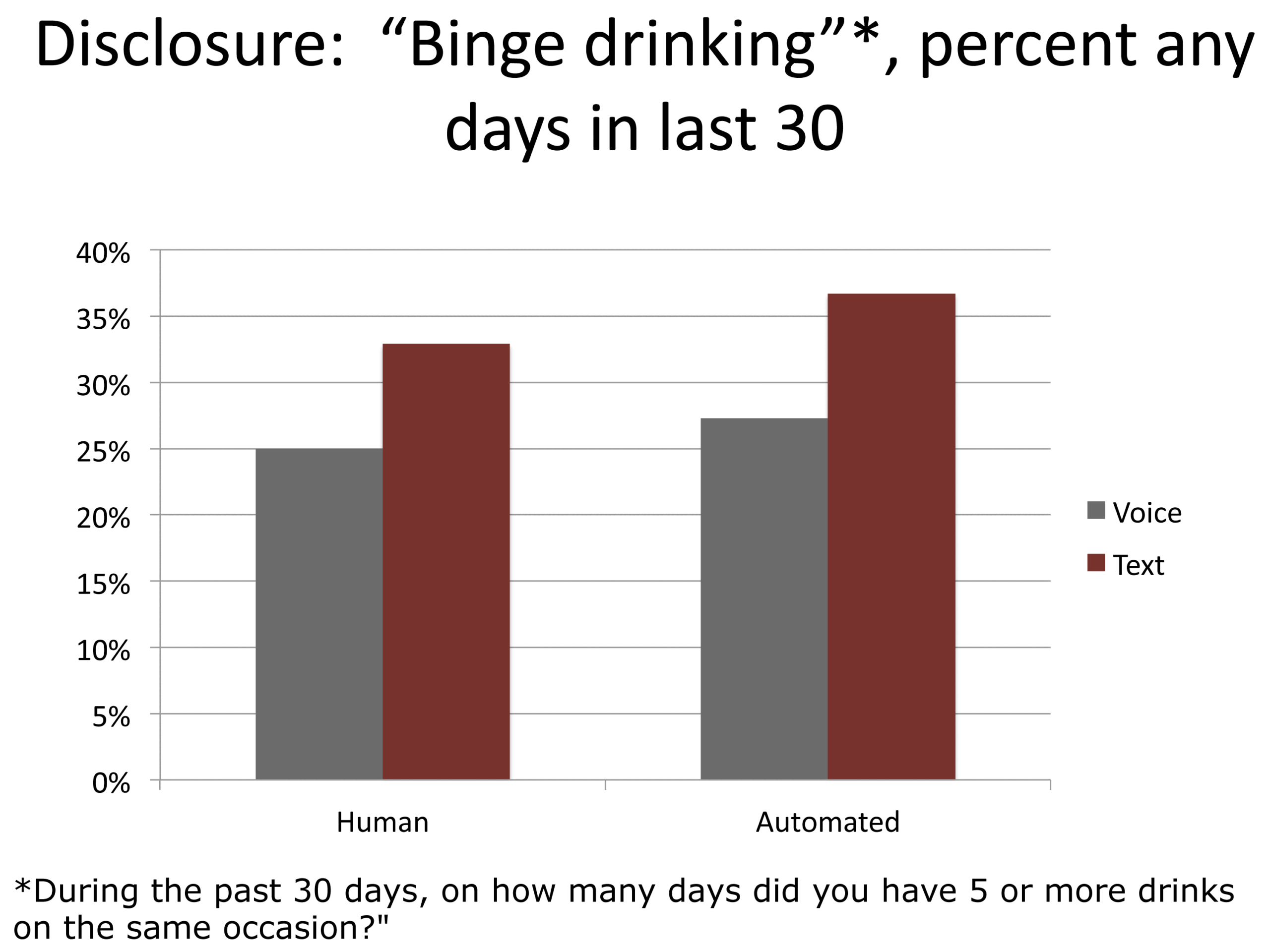 Graph depicting binge drinking among respondents