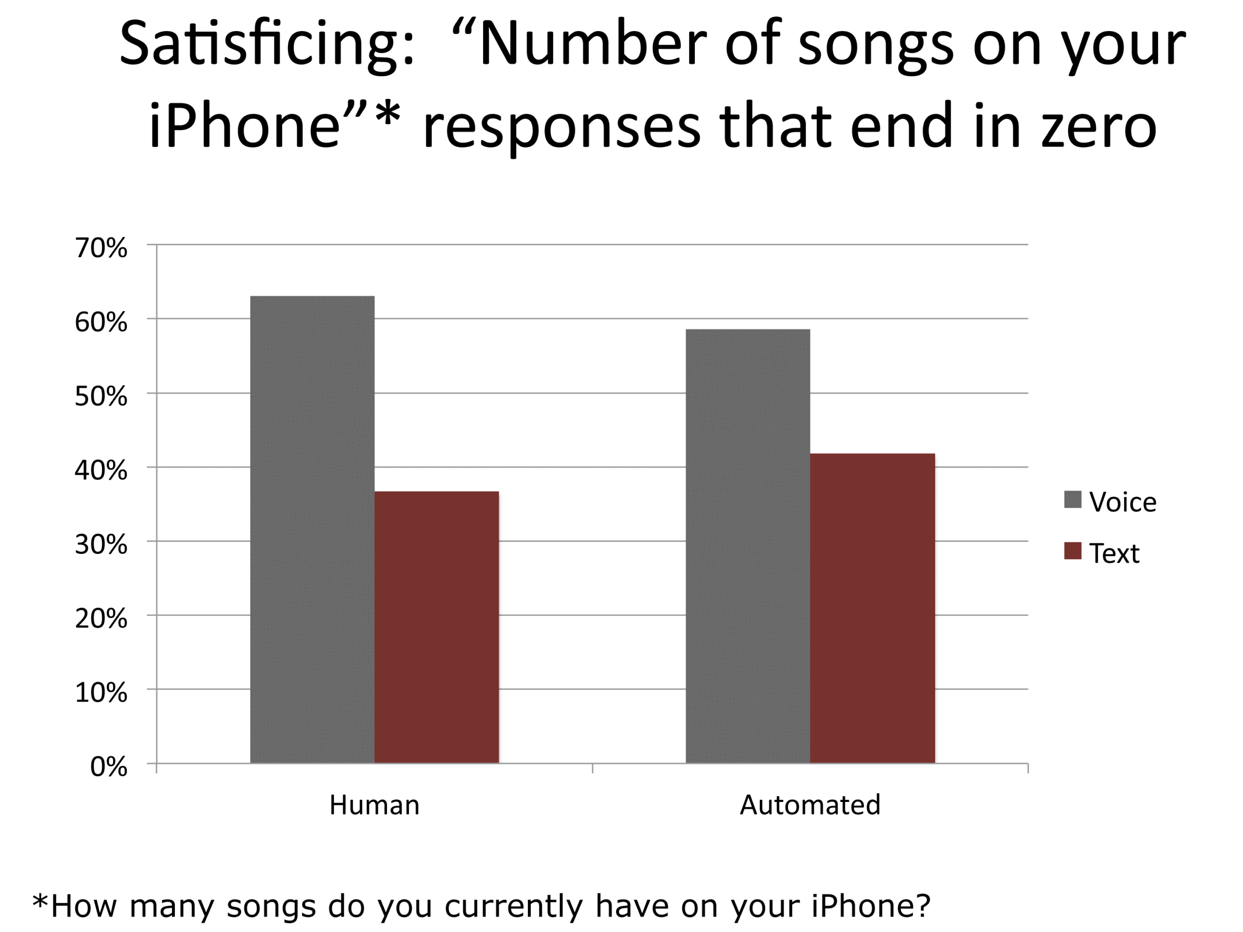 Graph depicting respondent number of songs on an iPod