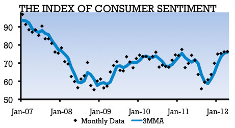Graph depicting the Index of Consumer Sentiment.