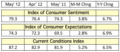 Table depicting the Index of Consumer Sentiment and Current Conditions Index