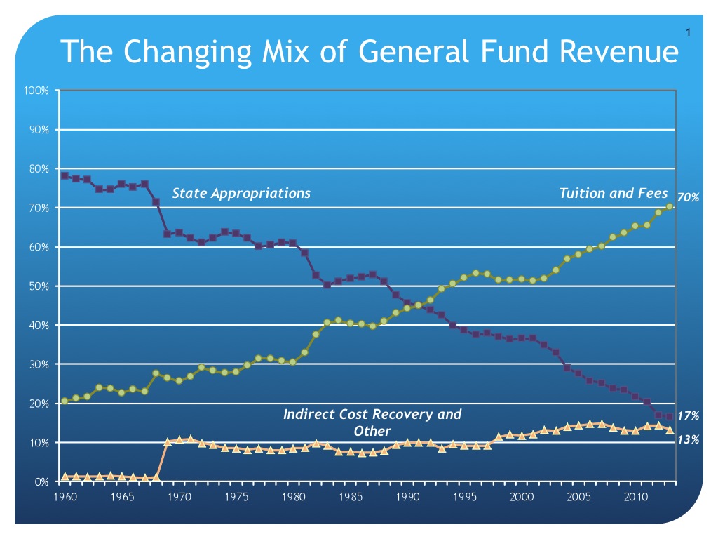 Changing Mix of General Fund Revenue