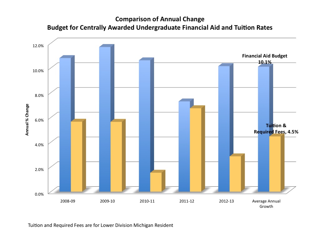 Comparison of Annual Change Budget for Centrally Awarded Undergraduate Financial Aid and Tuition Rates