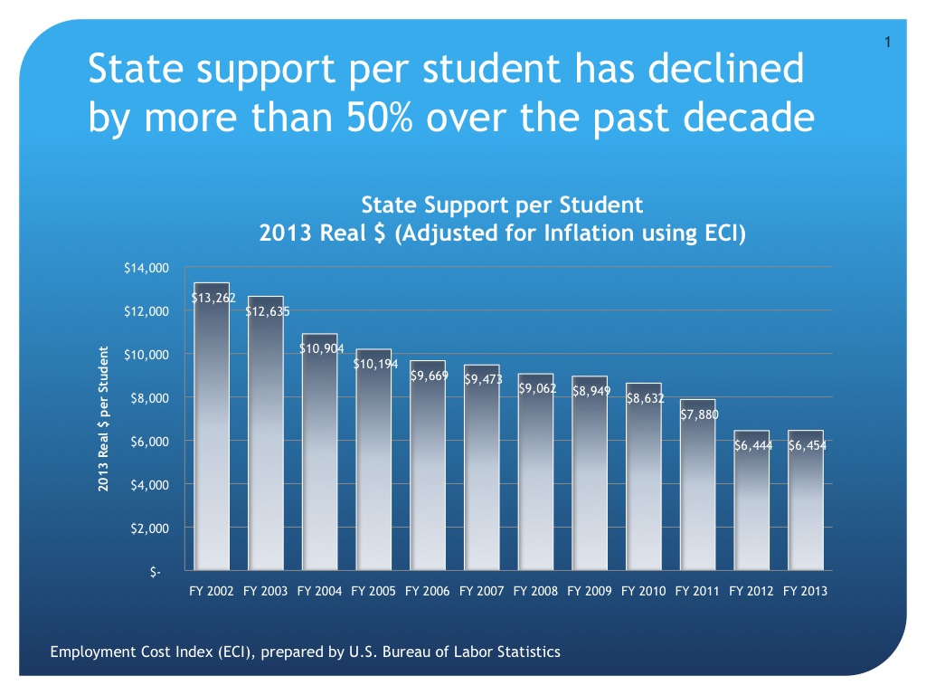 Budget funding per student chart