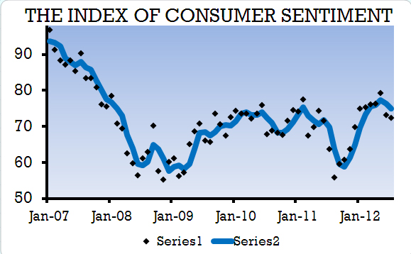 Graph depicting the Index of Consumer Sentiment