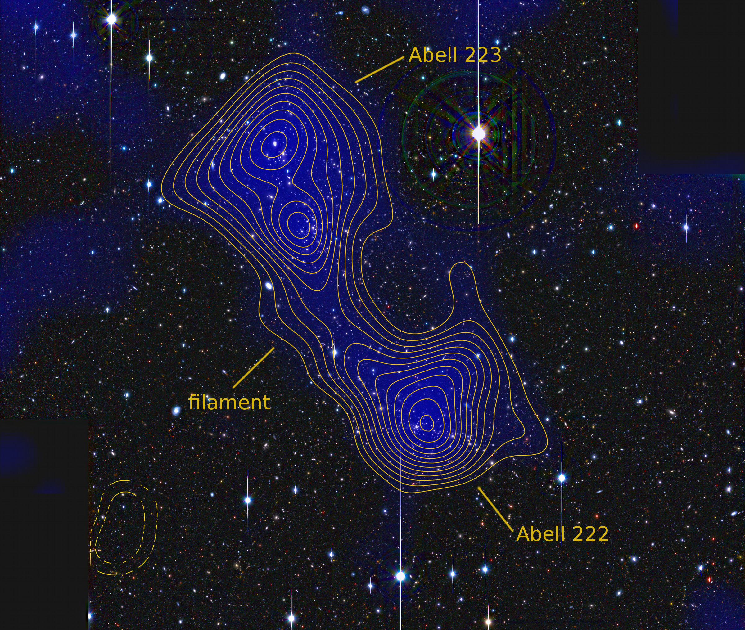 A filament of dark matter has been directly detected between the galaxy clusters Abell 222 and Abell 223. The blue shading and yellow contour lines represent the density of matter. Image credit: Jörg Dietrich, U-M Department of Physics