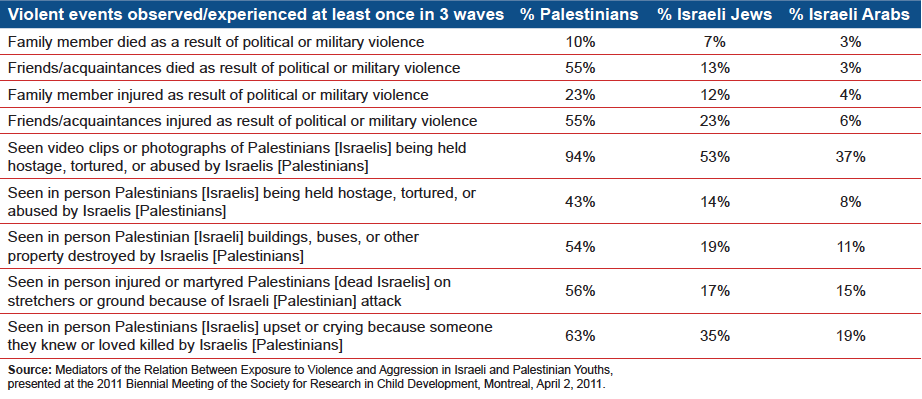Table: Mediators of the Relation Between Exposure to Violence and Aggression in Israeli and Palestinian Youths