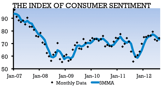 Graph depicting the Index of Consumer Sentiment
