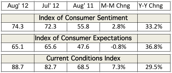 Table depicting the Index of Consumer Sentiment and Current Conditions Index