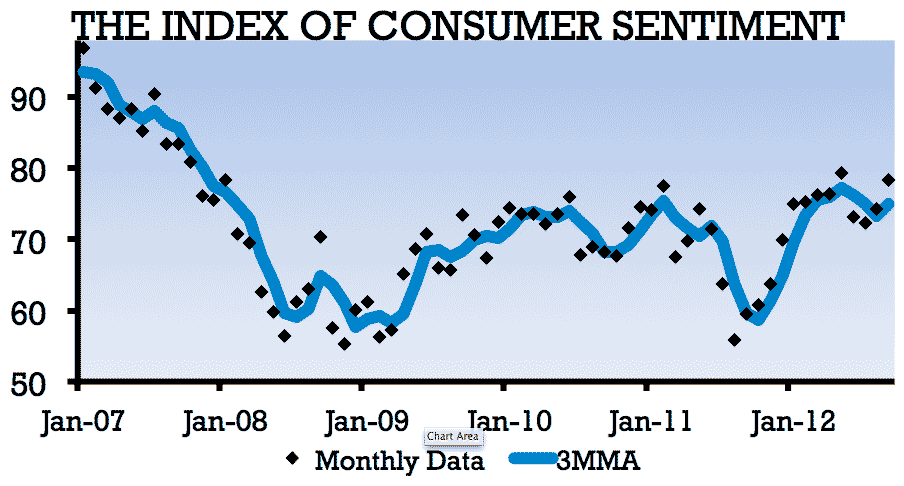 Graph depicting the Index of Consumer Sentiment