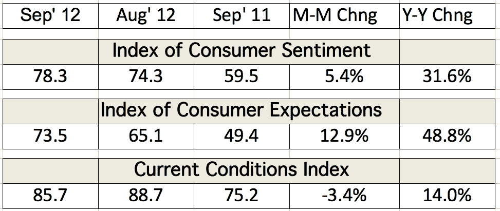 Table depicting the Index of Consumer Sentiment and Current Conditions Index