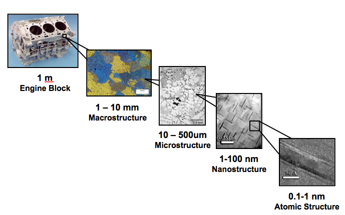 A material can be viewed at different magnification levels revealing important features, as illustrated in this example of an aluminum alloy casting for an automotive engine block. At each level, or length scale, the features can be changed by variations in the alloy composition or manufacturing processes. These features combine to influence the properties in unique and complex ways. For example, the stress at which a material starts to deform, known as the yield strength, is affected by the atomic structure as well as microstructural features at the nano-level and at the microstructural level. Image credit: Courtesy of John Allison