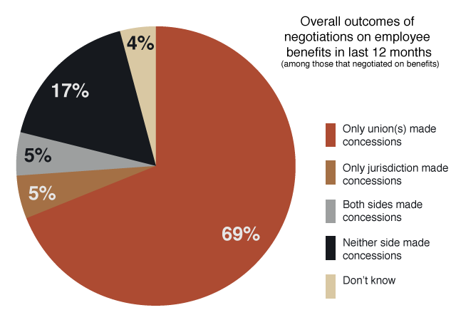Overall outcomes of  negotiations on employee benefits in last 12 months (among those that negotiated on benefits)
