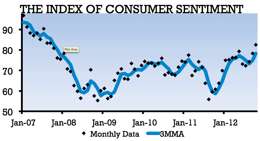 Graph depicting the Index of Consumer Sentiment