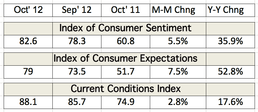 Table depicting the Index of Consumer Sentiment and Current Conditions Index