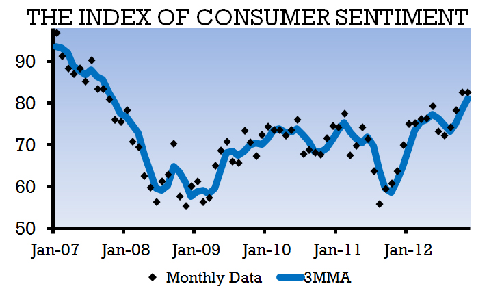 Graph depicting the Index of Consumer Sentiment