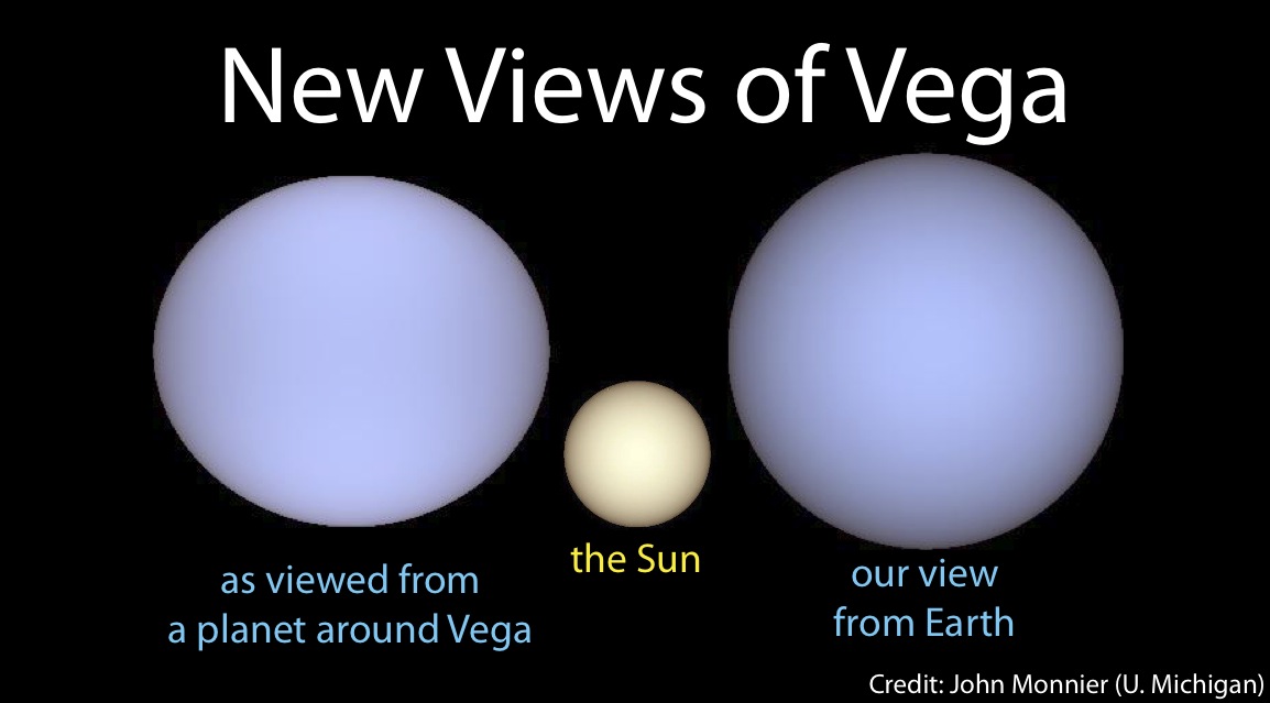 New Views of Vega: illustration of Vega, the Sun, and Earth. Image credit: John Monnier