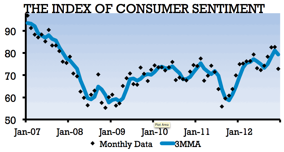 Graph depicting the Index of Consumer Sentiment