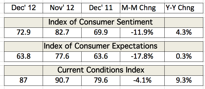 Table depicting the Index of Consumer Sentiment and Current Conditions Index