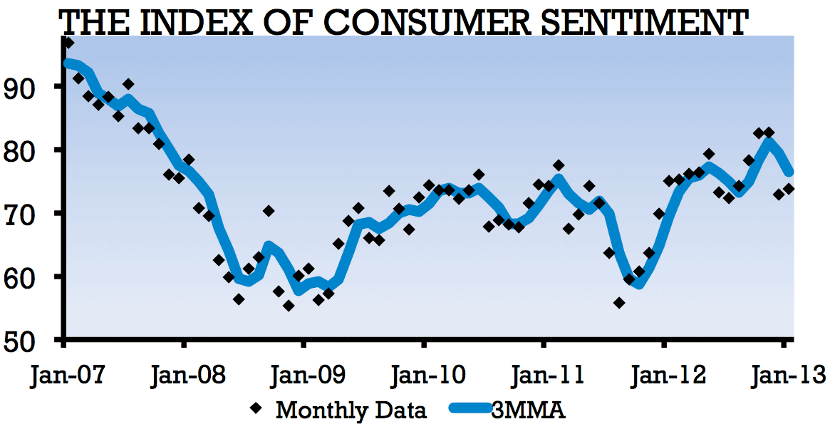 Graph depicting the Index of Consumer Sentiment
