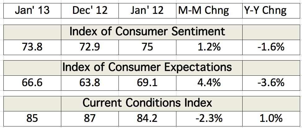 Table depicting the Index of Consumer Sentiment and Current Conditions Index