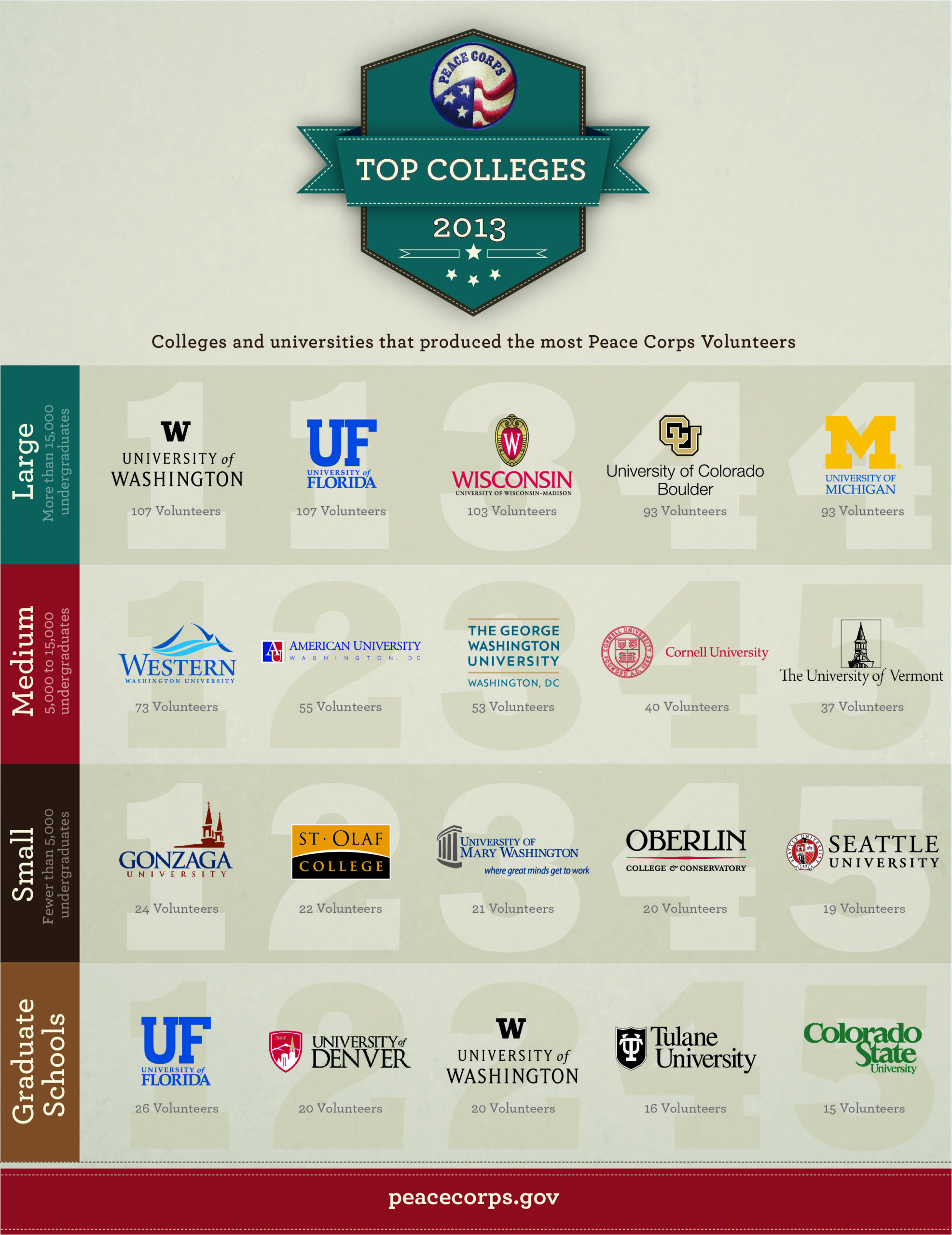 Peace Corps Annual Top Colleges Rankings infographic via peacecorps.gov