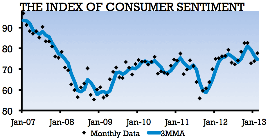 Graph depicting the Index of Consumer Sentiment