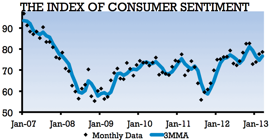 Graph depicting the Index of Consumer Sentiment