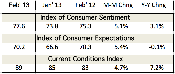 Table depicting the Index of Consumer Sentiment and Current Conditions Index