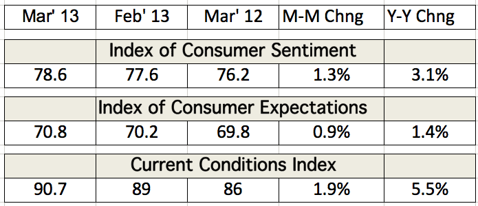 Table depicting the Index of Consumer Sentiment and Current Conditions Index