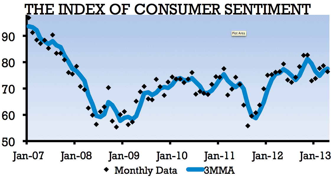 Graph depicting the Index of Consumer Sentiment