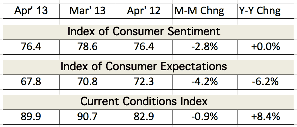 Table depicting the Index of Consumer Sentiment and Current Conditions Index