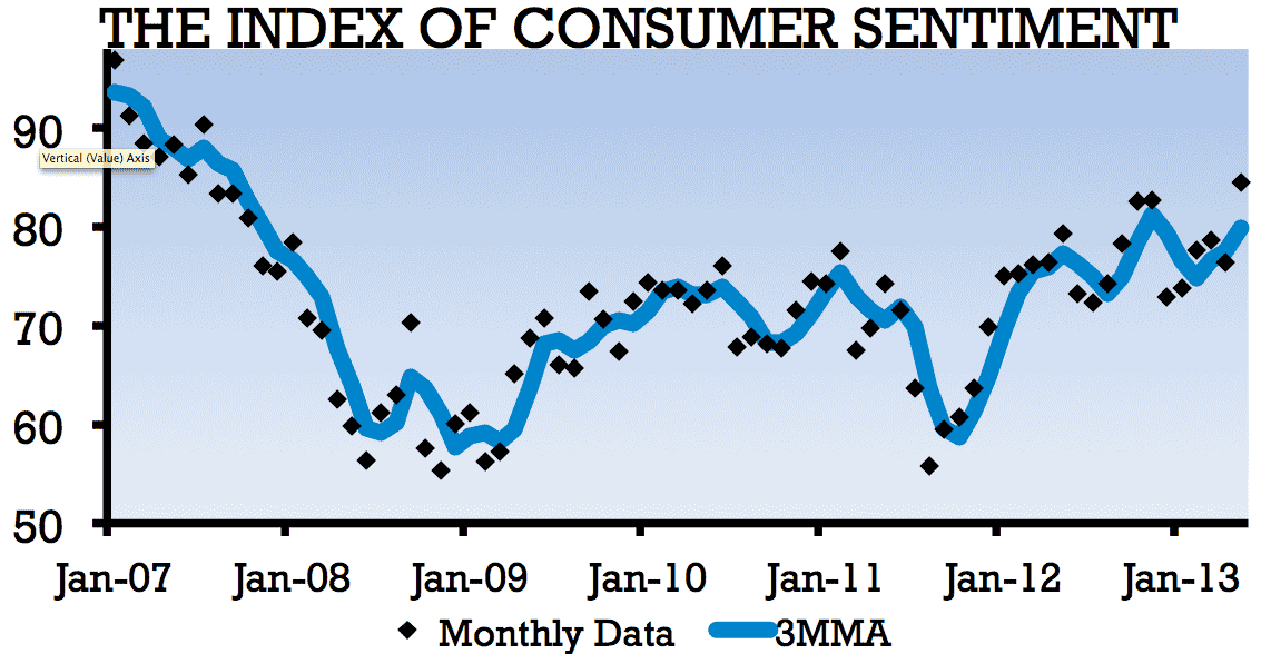 Graph depicting the Index of Consumer Sentiment