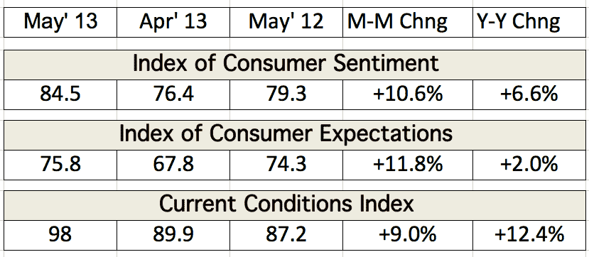 Table depicting the Index of Consumer Sentiment and Current Conditions Index